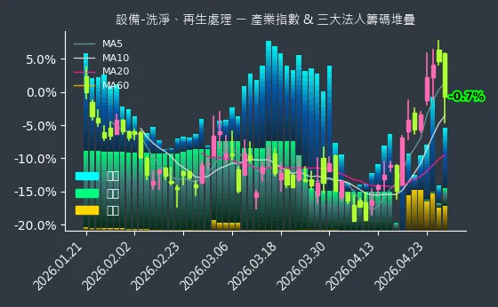 設備-洗淨、再生處理 法人籌碼