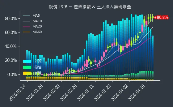 設備-PCB 法人籌碼