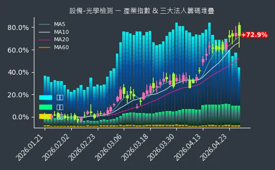 設備-光學檢測 法人籌碼