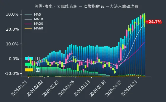設備-癈水、太陽能系統 法人籌碼