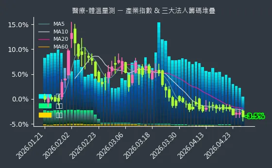 醫療-體溫量測 法人籌碼