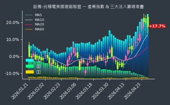 設備-台積電美國建廠聯盟 法人籌碼