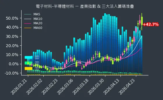電子材料-半導體材料 法人籌碼