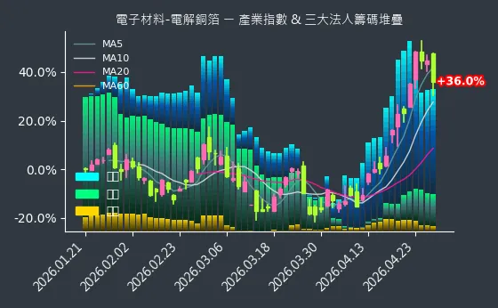 電子材料-電解銅箔 法人籌碼