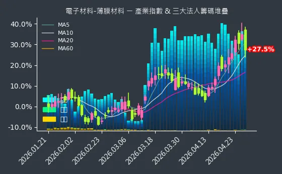 電子材料-薄膜材料 法人籌碼