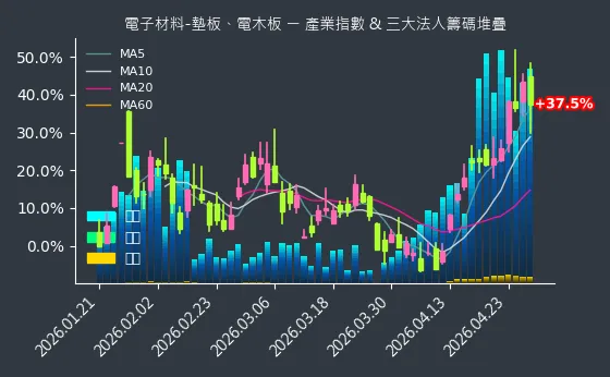 電子材料-墊板、電木板 法人籌碼