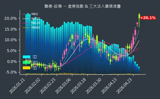 醫療-設備 法人籌碼