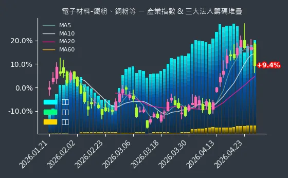 電子材料-鐵粉、銅粉等 法人籌碼