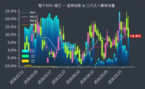 電子材料-鐵芯 法人籌碼
