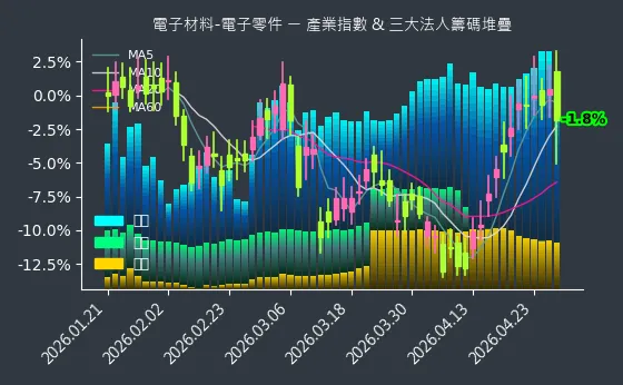 電子材料-電子零件 法人籌碼