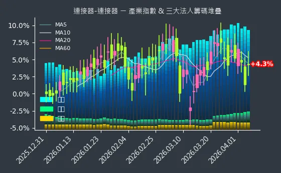 連接器-連接器 法人籌碼
