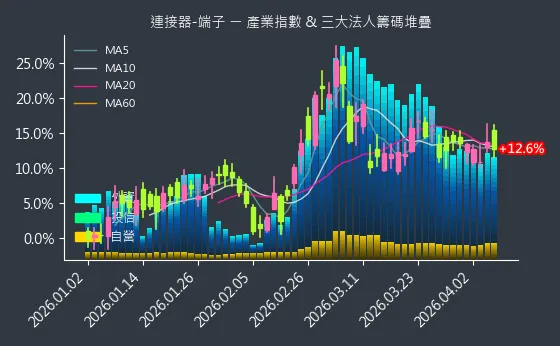 連接器-端子 法人籌碼