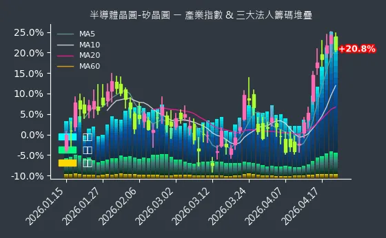 半導體晶圓-矽晶圓 法人籌碼