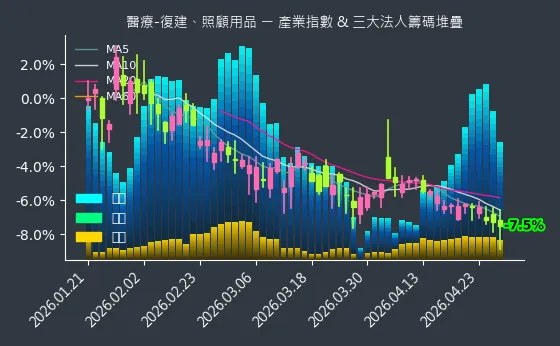 醫療-復建、照顧用品 法人籌碼