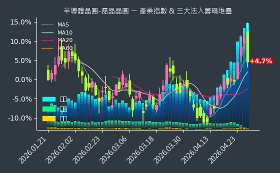 半導體晶圓-磊晶晶圓 法人籌碼