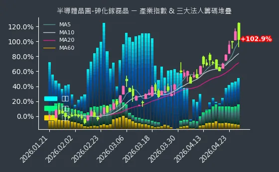 半導體晶圓-砷化鎵磊晶 法人籌碼