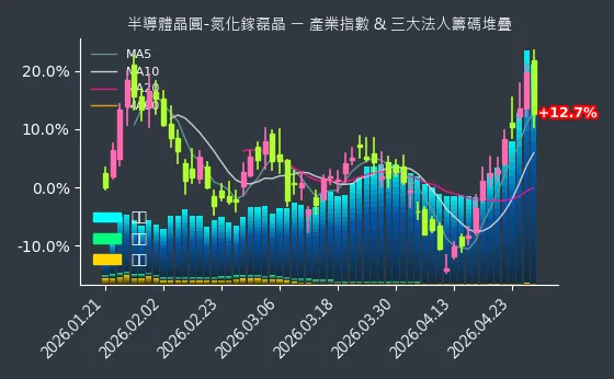 半導體晶圓-氮化鎵磊晶 法人籌碼