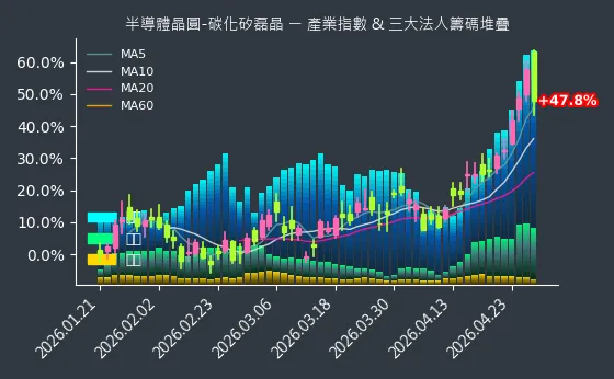 半導體晶圓-碳化矽磊晶 法人籌碼
