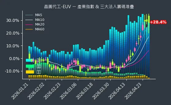 晶圓代工-EUV 法人籌碼
