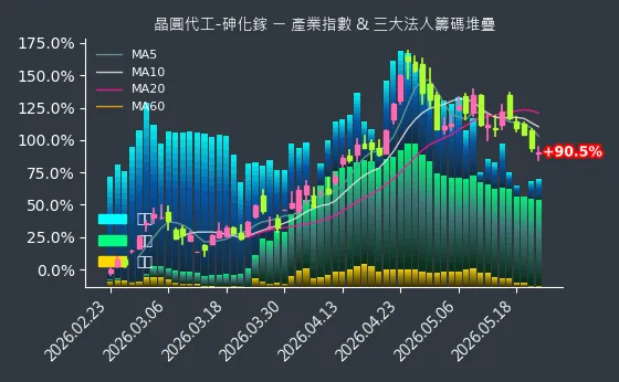 晶圓代工-砷化鎵 法人籌碼