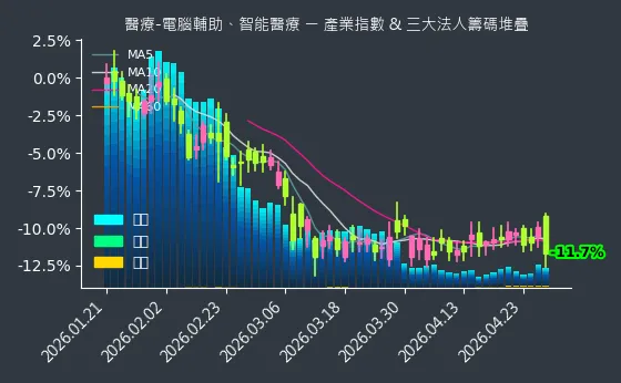 醫療-電腦輔助、智能醫療 法人籌碼