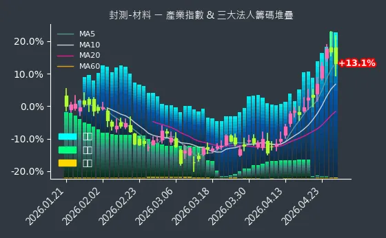 封測-材料 法人籌碼