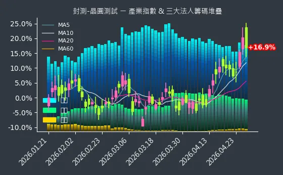 封測-晶圓測試 法人籌碼
