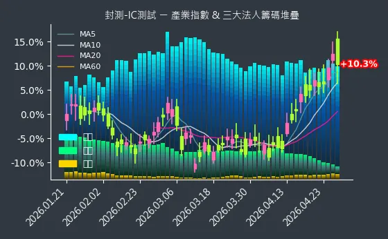 封測-IC測試 法人籌碼