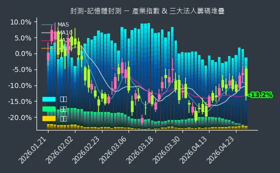 封測-記憶體封測 法人籌碼