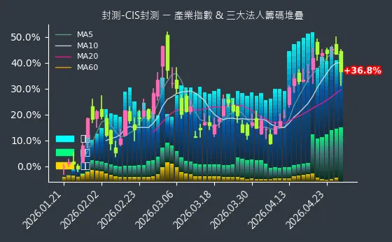 封測-CIS封測 法人籌碼