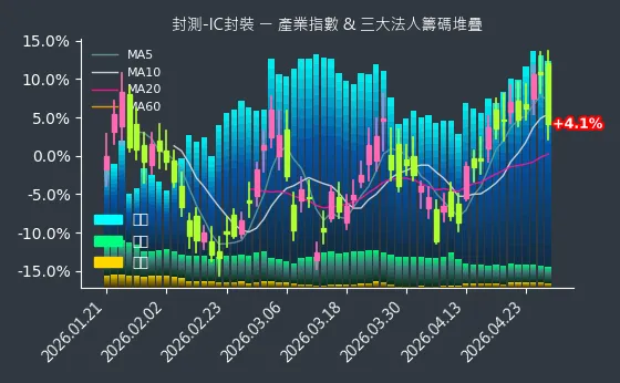 封測-IC封裝 法人籌碼