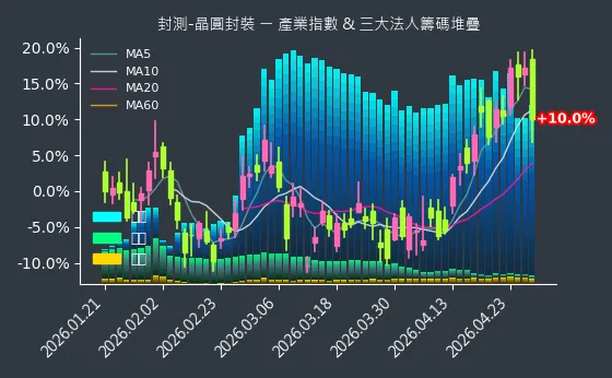 封測-晶圓封裝 法人籌碼