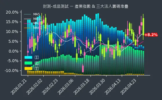 封測-成品測試 法人籌碼