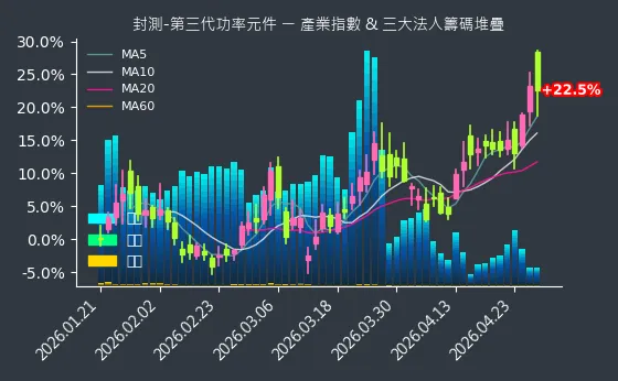封測-第三代功率元件 法人籌碼