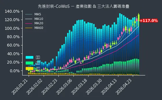 先進封裝-CoWoS 法人籌碼