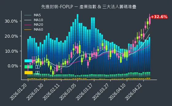 先進封裝-FOPLP 法人籌碼