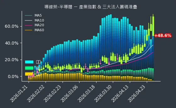 導線架-半導體 法人籌碼