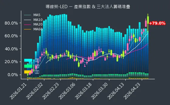 導線架-LED 法人籌碼