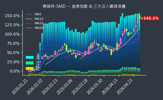 導線架-SMD 法人籌碼