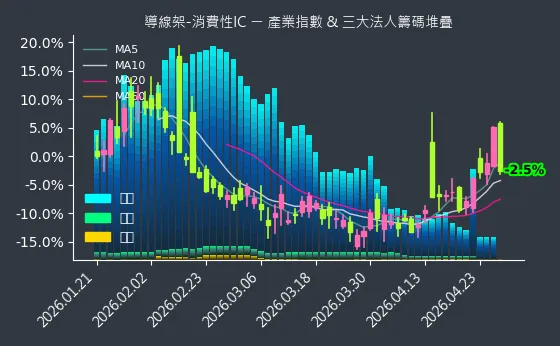 導線架-消費性IC 法人籌碼