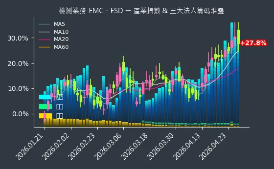 檢測業務-EMC、ESD 法人籌碼