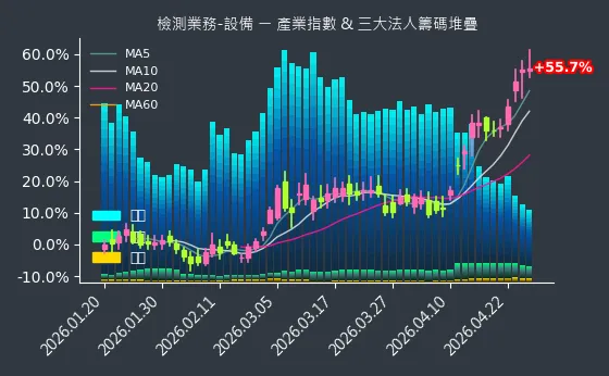 檢測業務-設備 法人籌碼