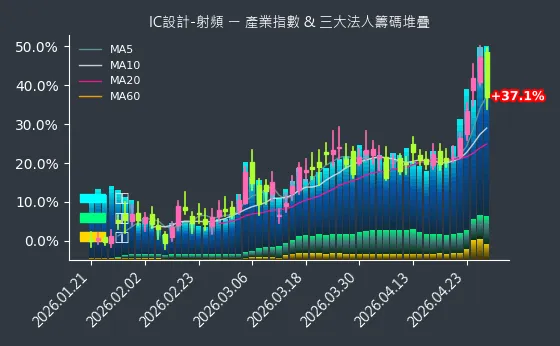 IC設計-射頻 法人籌碼