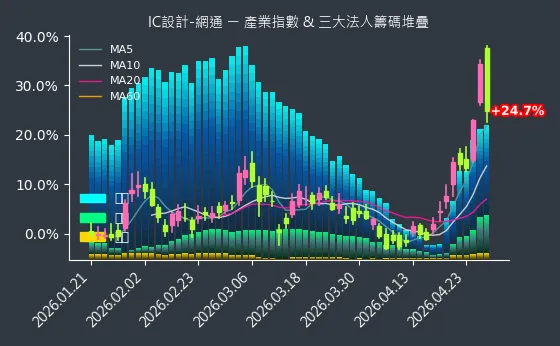 IC設計-網通 法人籌碼