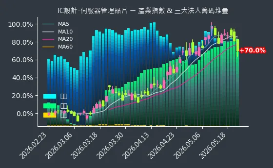 IC設計-伺服器管理晶片 法人籌碼