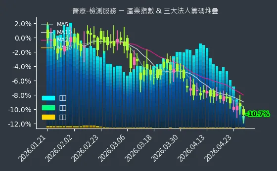 醫療-檢測服務 法人籌碼