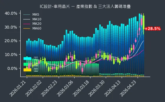 IC設計-車用晶片 法人籌碼