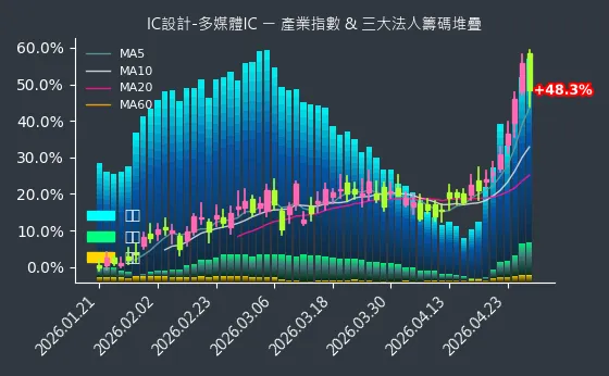 IC設計-多媒體IC 法人籌碼