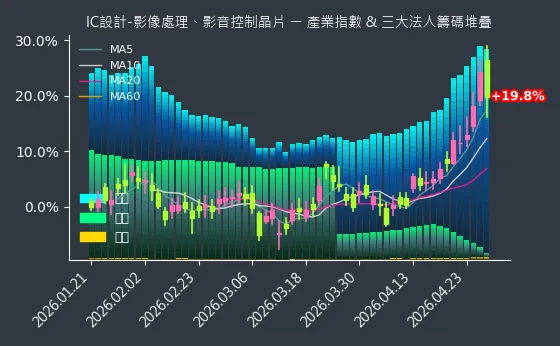 IC設計-影像處理、影音控制晶片 法人籌碼