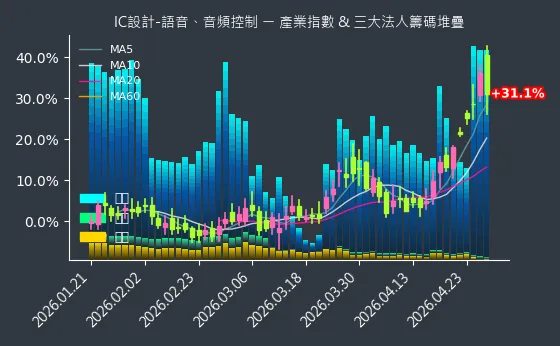 IC設計-語音、音頻控制 法人籌碼